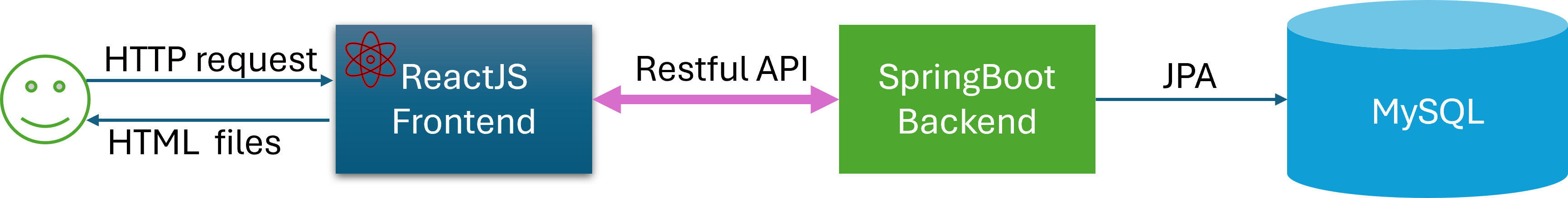Full-Stack diagram